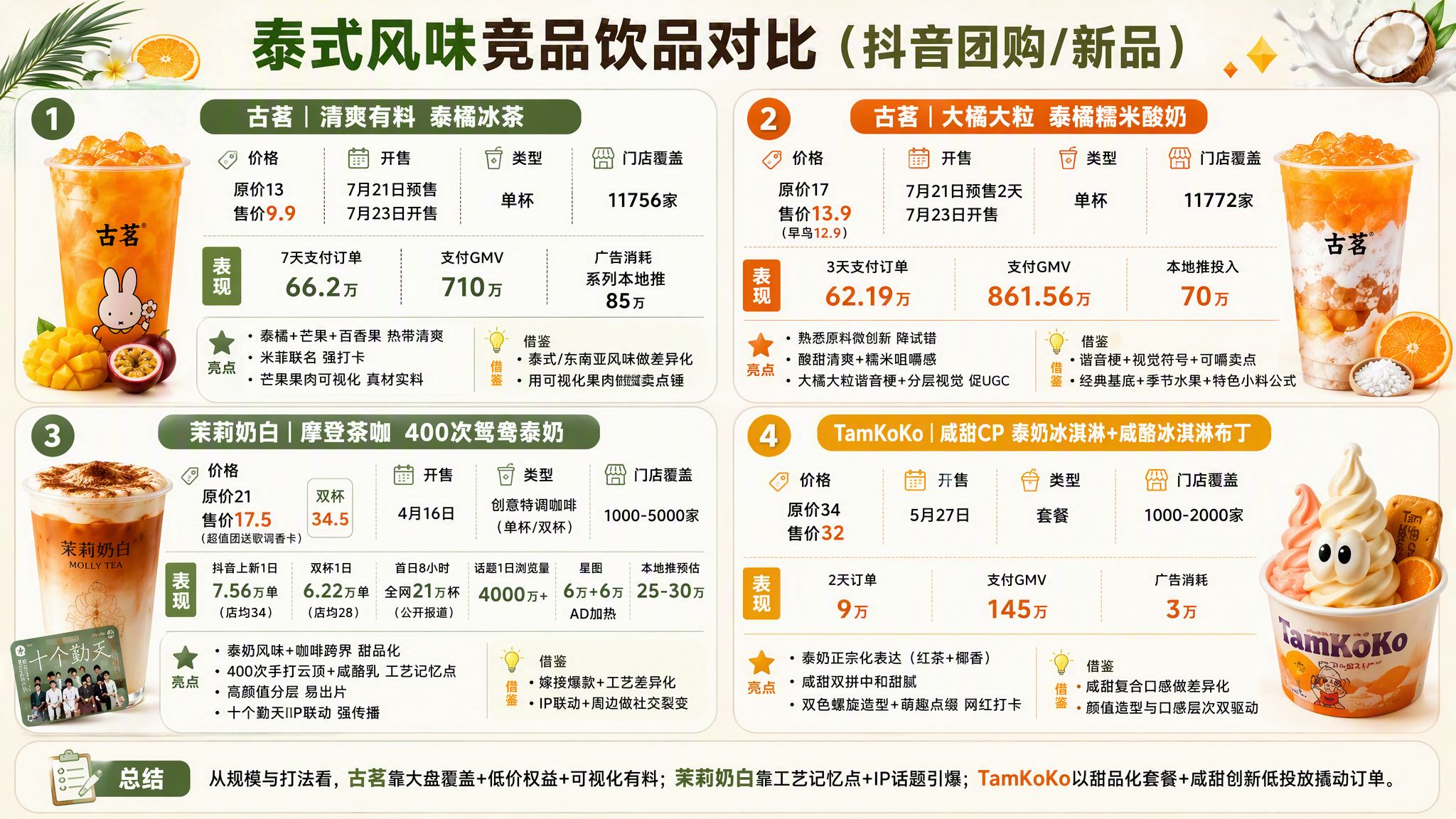 泰式风味竞品饮品对比